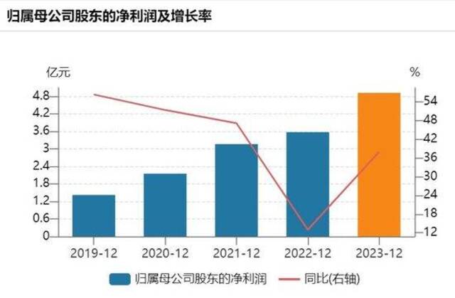 心脉医疗2019年至2023年净利润表现来源：wind