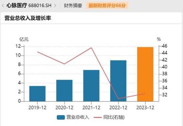 心脉医疗2019年至2023年营收表现来源：wind