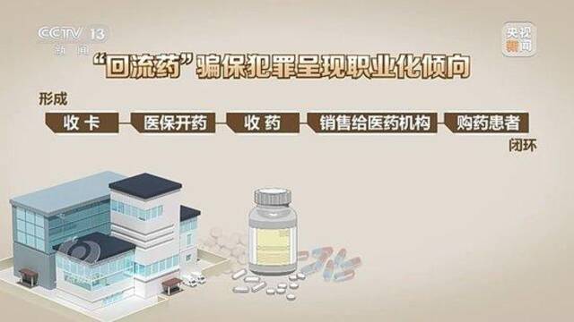 焦点访谈丨“回流药”“头疼医脚”……起底医保骗保黑色产业链