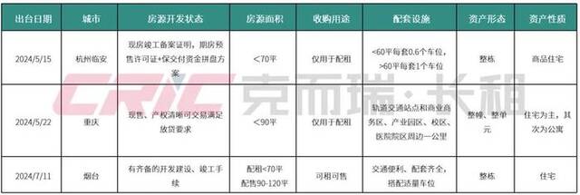 典型城市存量收购条件来源：克而瑞长租