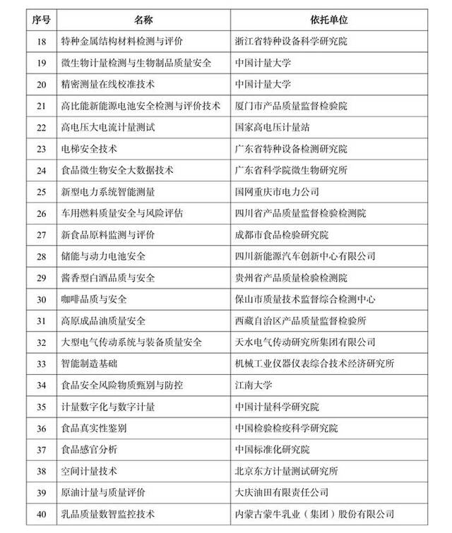 国家市场监督管理总局重点实验室和技术创新中心拟批准建设名单公示