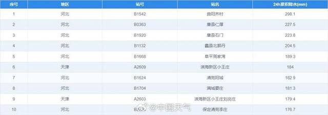 京津冀大到暴雨！河北成全国降雨最猛的地方，中央气象台四预警齐发