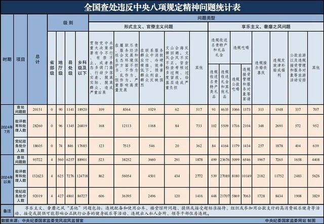 2024年7月全国查处违反中央八项规定精神问题20151起