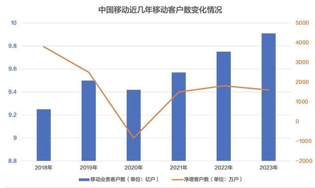 中国移动近几年移动客户数变化情况。数据来源：新京报贝壳财经记者整理集团公开运营数据