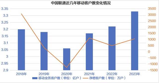 中国联通近几年移动客户数变化情况。数据来源：新京报贝壳财经记者整理集团公开运营数据