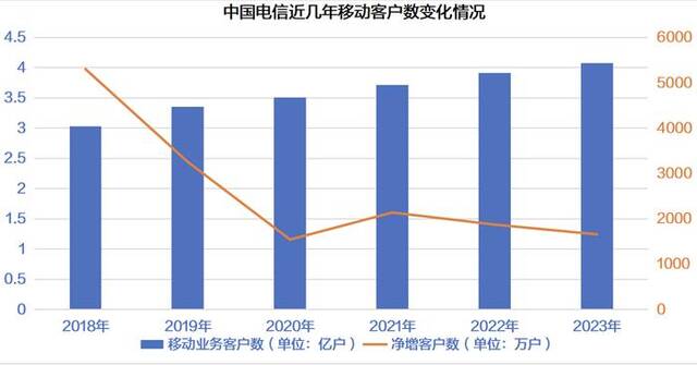 中国电信近几年移动客户数变化情况。数据来源：新京报贝壳财经记者整理集团公开运营数据