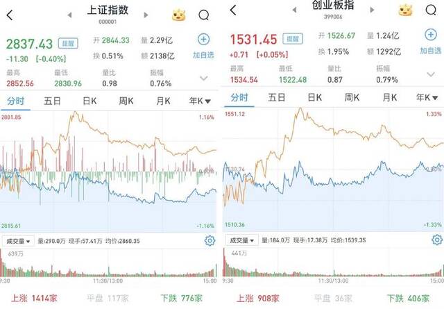 A股三大股指涨跌互现：超3400股收涨，两市成交4966亿元