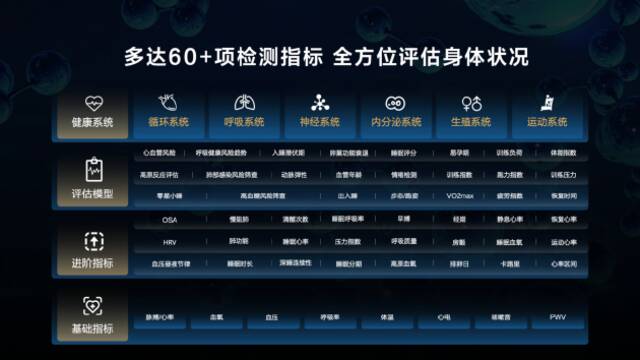 华为玄玑感知系统发布，将于9月带来搭载玄玑感知系统的全新穿戴设备