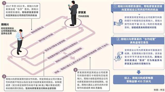 公职人员与他人“合作经营”并获提成如何定性