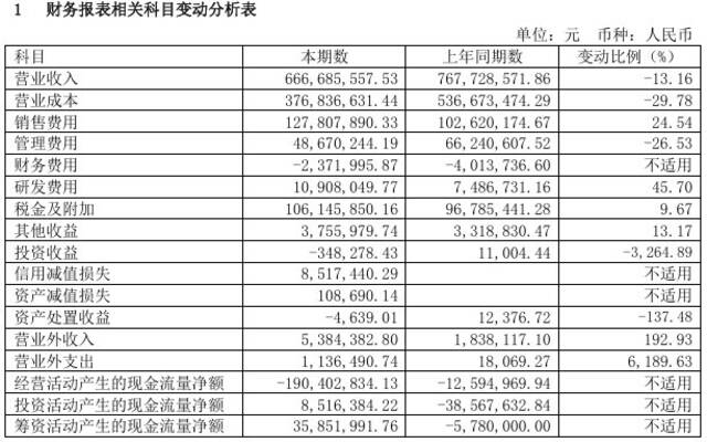 金种子酒上半年营收降超10%：停止药业销售