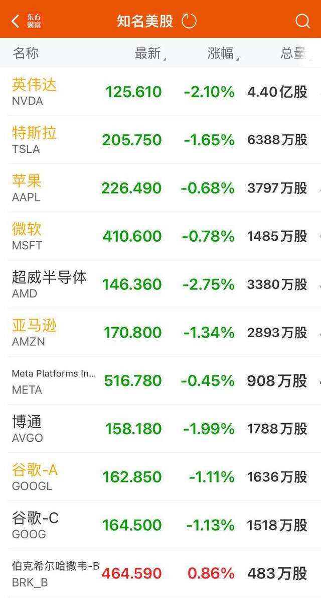 股价巨震！英伟达第二财季营收超预期，盘后一度大跌超8%！黄仁勋发声