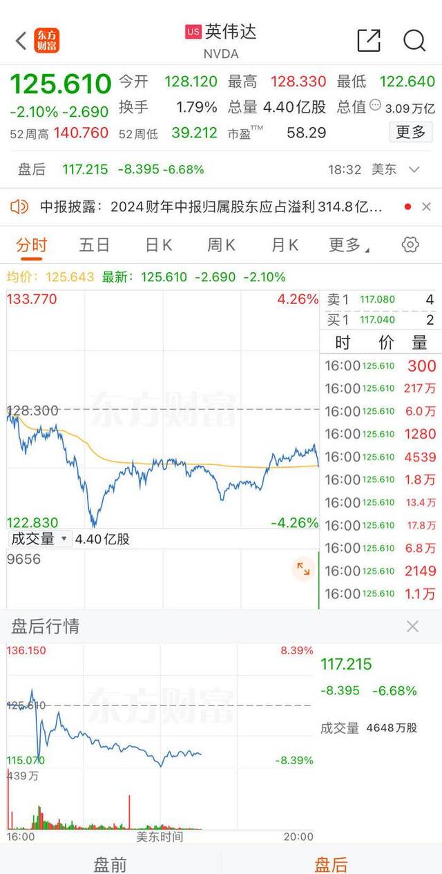 股价巨震！英伟达第二财季营收超预期，盘后一度大跌超8%！黄仁勋发声