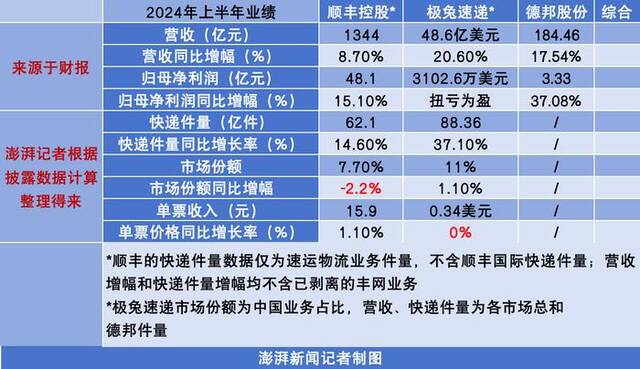 七大快递上半年继续增收：顺丰千亿领跑，申通净利翻番，通达系单票收入下滑