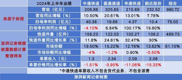 七大快递上半年继续增收：顺丰千亿领跑，申通净利翻番，通达系单票收入下滑