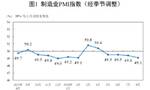 8月制造业PMI为49.1%，比上月下降0.3个百分点