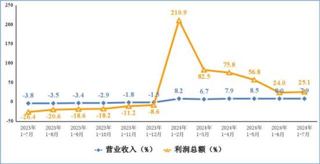 图3电子信息制造业营业收入、利润总额累计增速