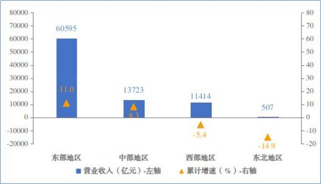 图5电子信息制造业分地区营业收入增长情况