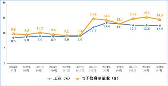 图4电子信息制造业和工业固定资产投资累计增速