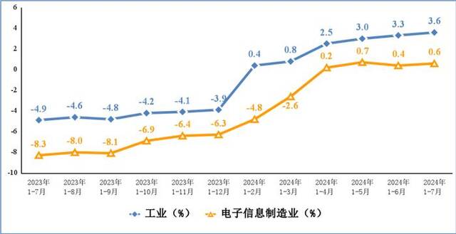 图2电子信息制造业和工业出口交货值累计增速