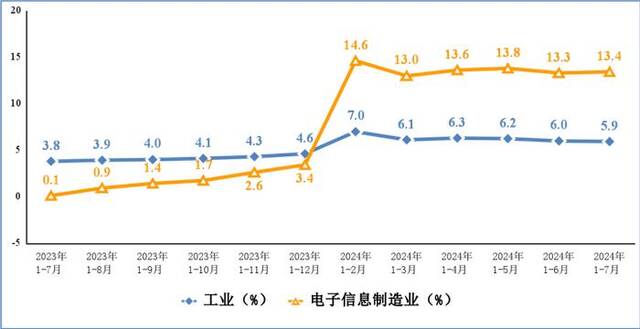 图1电子信息制造业和工业增加值累计增速