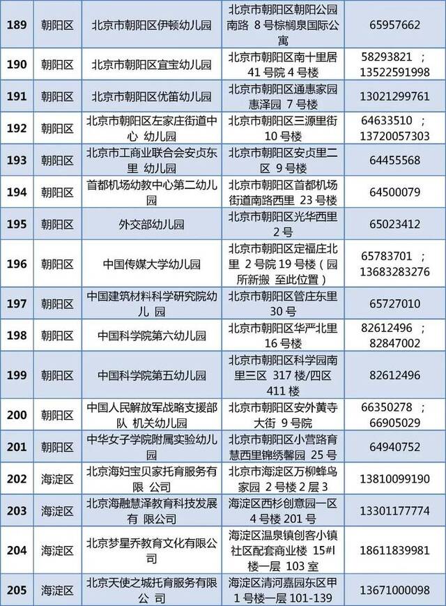 805家！北京普惠托育机构和普惠幼儿园托班最新名单公布