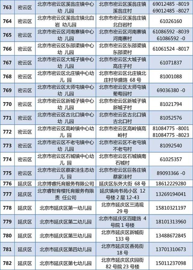 805家！北京普惠托育机构和普惠幼儿园托班最新名单公布