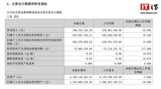 众泰汽车：2024 上半年营业收入 2.487 亿元同步下降 32.95%，净亏损收窄至 2.539 亿元