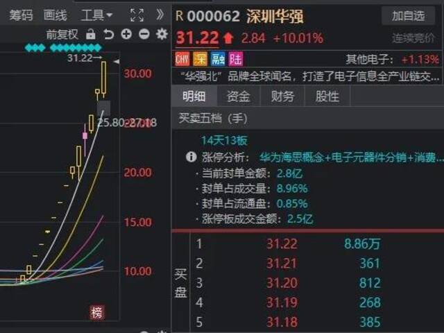 罕见一幕重演！沪指险守2800点，但近4000家上涨，什么信号？