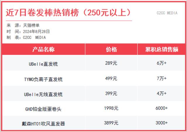 戴森入局洗护发界，科技搅动内卷市场？