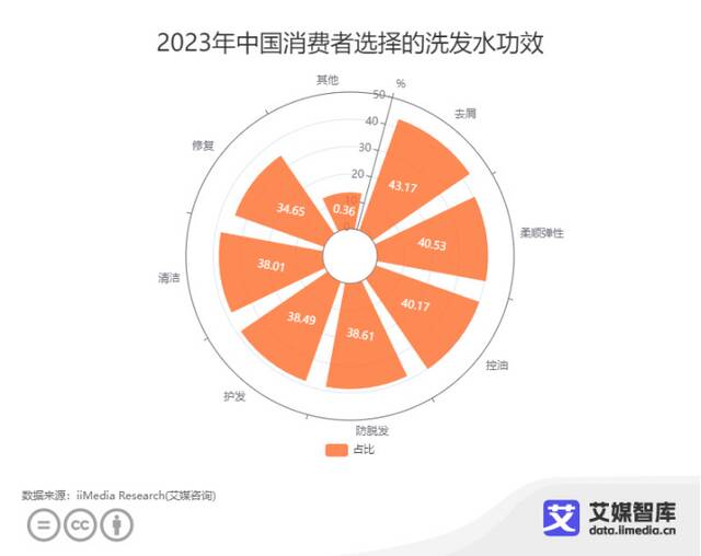 戴森入局洗护发界，科技搅动内卷市场？