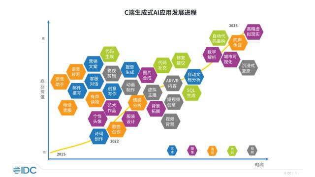 IDC 首次发布移动端 AI 大模型应用报告：百度文心一言发展较全面、抖音豆包用户活跃度表现出色