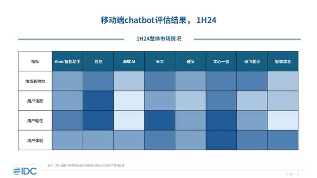 IDC 首次发布移动端 AI 大模型应用报告：百度文心一言发展较全面、抖音豆包用户活跃度表现出色