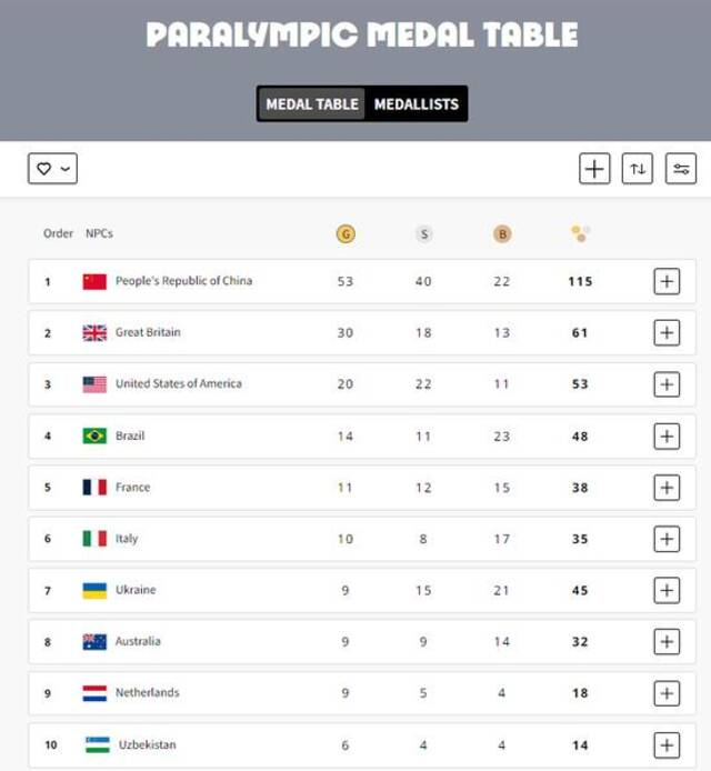 巴黎残奥会赛程过半，中国53金40银22铜稳居金牌榜首位