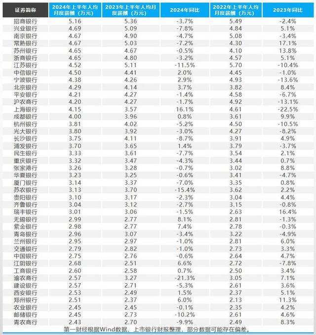 银行人半年薪酬曝光：招行人均月薪5.16万元，比3年前每月少拿6000