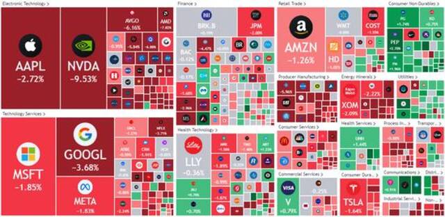 美股收盘：英伟达市值一夜少了2万亿 纳指暴挫3%领跌三大指数