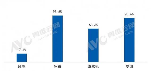 数据来源：奥维云网(AVC)线下监测数据