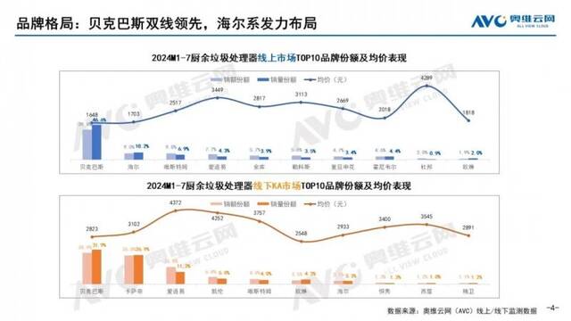 2024年7月中国厨余垃圾处理器市场总结