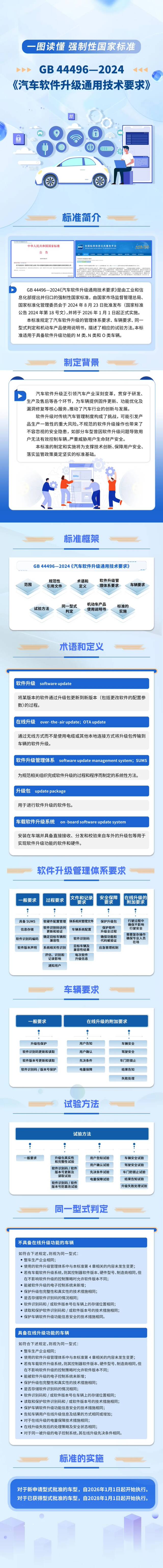 我国智能网联汽车首批强制性国家标准发布，将规范车企软件升级行为、强化网络攻击应对能力