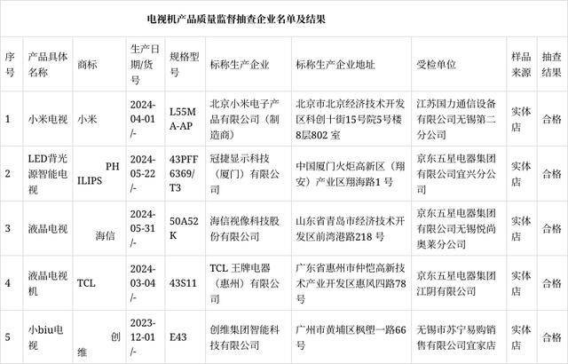 江苏省无锡市市场监督管理局发布电视机产品质量监督抽查结果