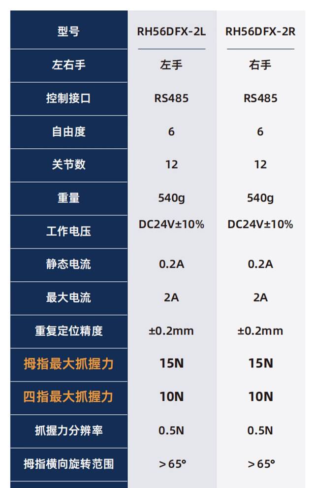 因时机器人 FTP 系列仿人五指灵巧手发布：寿命百万次以上，较同类产品“提升 10 倍”