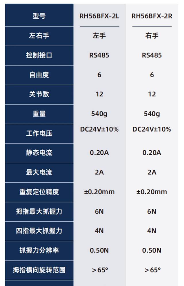 因时机器人 FTP 系列仿人五指灵巧手发布：寿命百万次以上，较同类产品“提升 10 倍”