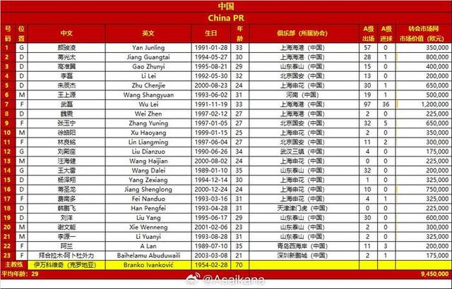 国足vs日本23人名单确定，谢鹏飞落选，徐皓阳身披国足10号