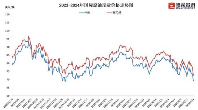 图片来源：隆众资讯