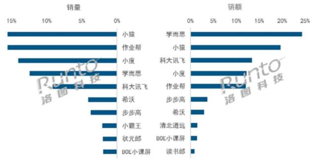 AI时代学习平板市场焕新，猿辅导首创学练机夺市场第一