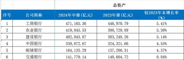 国有六大行总资产