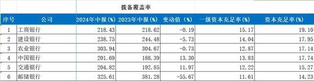 国有六大行拨备覆盖率