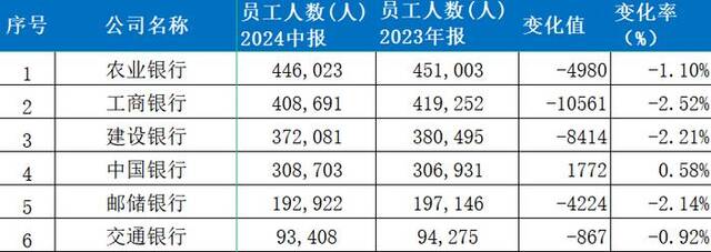 国有六大行员工人数