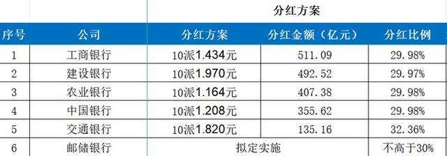 国有六大行分红情况