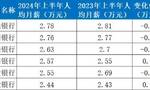 国有六大行半年报出炉：首提中期分红、净息差持续承压