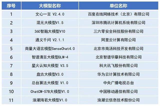 总台算法首批通过大模型国家标准测试认证